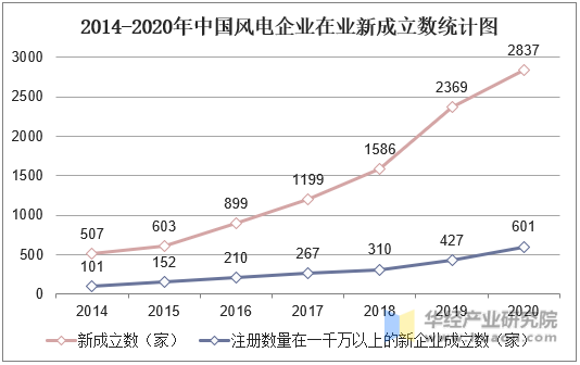 2014-2020年中国风电企业在业新成立数统计图