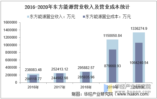 2016-2020年东方能源营业收入及营业成本统计