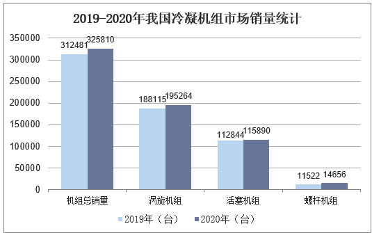 2019-2020年我国冷凝机组市场销量统计