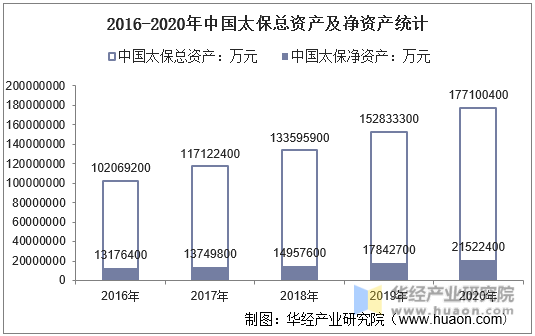 2016-2020年中国太保总资产及净资产统计