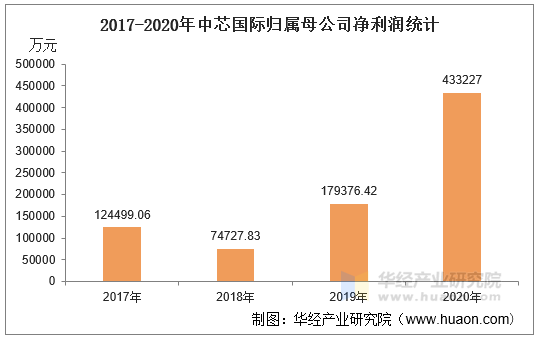 2017-2020年中芯国际归属母公司净利润统计