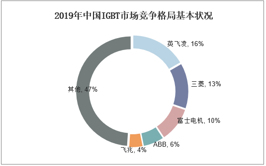 2019年中国IGBT市场竞争格局基本状况