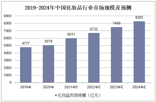 2019-2024年中国化妆品行业市场规模及预测