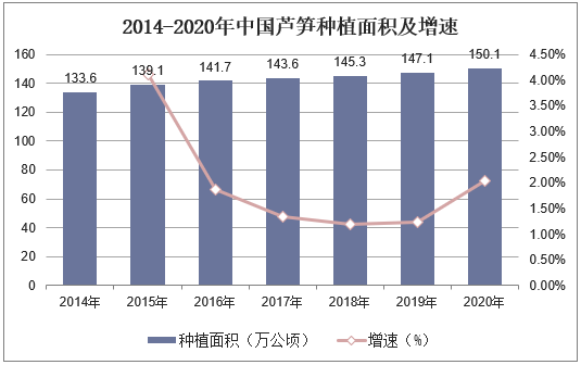 2014-2020年中国芦笋种植面积及增速