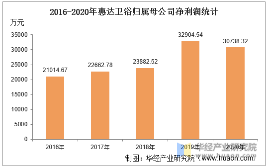 2016-2020年惠达卫浴归属母公司净利润统计