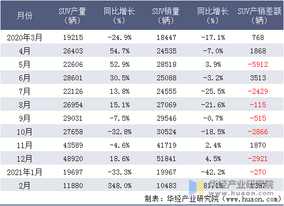 近一年上海股份SUV产销量情况统计表