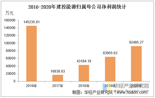 2016-2020年建投能源归属母公司净利润统计