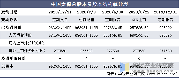 中国太保总股本及股本结构统计表