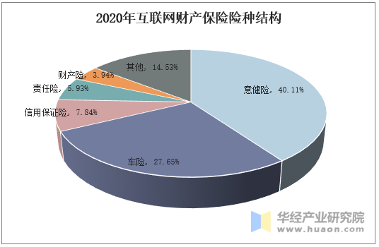 2020年互联网财产保险险种结构