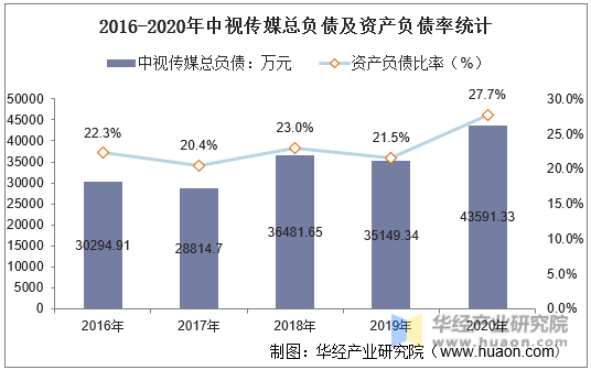 2016-2020年中视传媒总负债及资产负债率统计