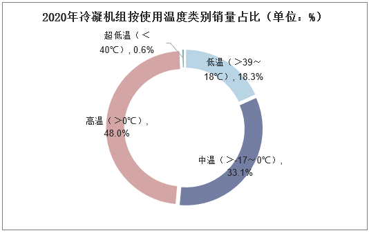 2020年冷凝机组按使用温度类别销量占比（单位：%）