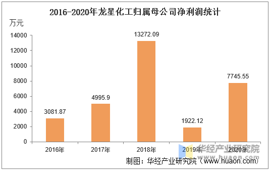 2016-2020年龙星化工归属母公司净利润统计