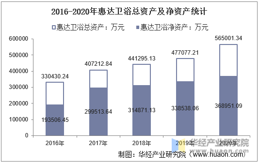 2016-2020年惠达卫浴总资产及净资产统计
