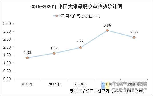 2016-2020年中国太保每股收益趋势统计图