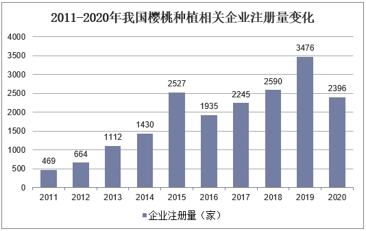 2011-2020年我国樱桃种植相关企业注册量变化