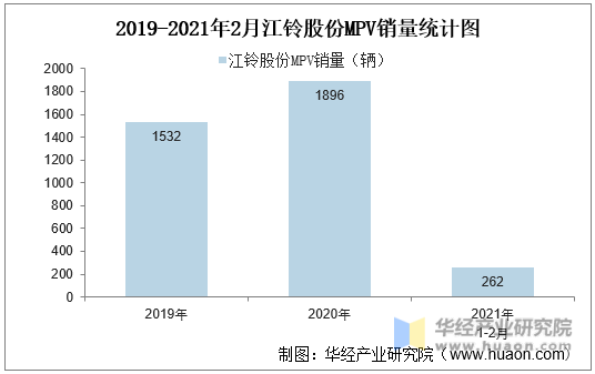 2019-2021年2月江铃股份MPV销量统计图