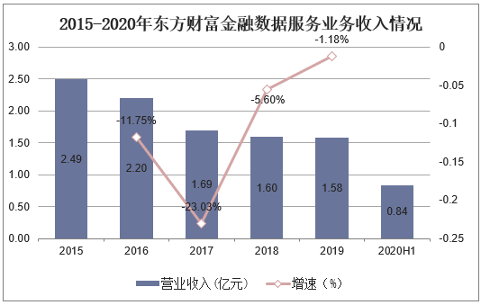 2015-2020年东方财富金融数据服务业务收入情况