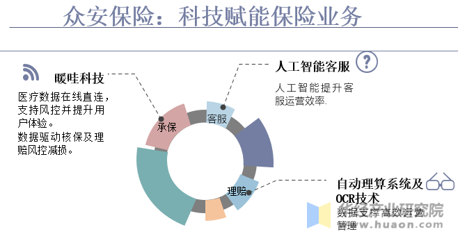 众安保险：科技赋能保险业务