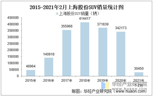 2015-2021年2月上海股份SUV销量统计图