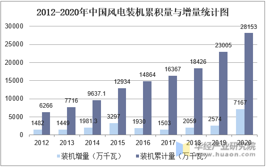2012-2020年中国风电装机累积量与增量统计图