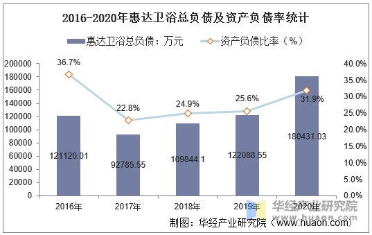 2016-2020年惠达卫浴总负债及资产负债率统计
