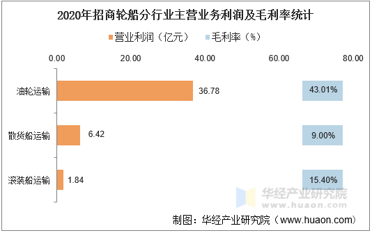 2020年招商轮船分行业主营业务利润及毛利率统计