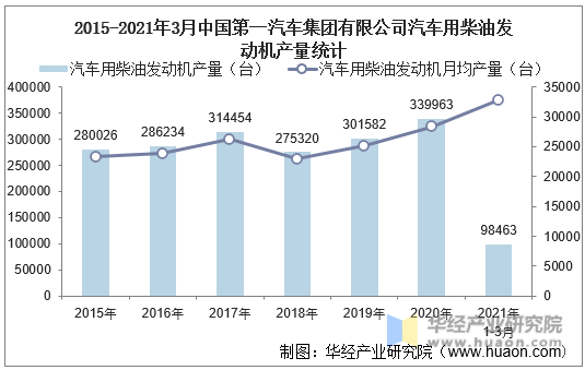 2015-2021年3月中国第一汽车集团有限公司汽车用柴油发动机产量统计