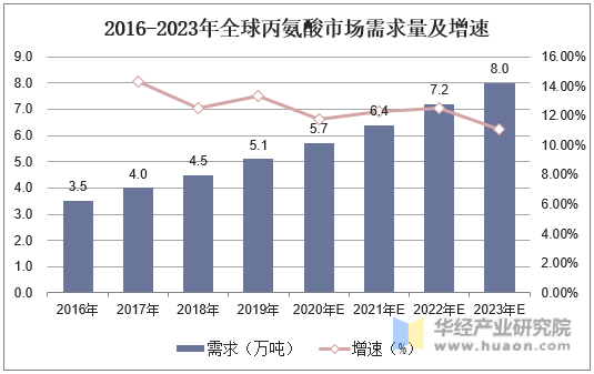 2016-2023年全球丙氨酸市场需求量及增速