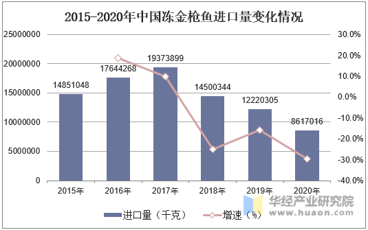 2015-2020年中国冻金枪鱼进口量变化情况