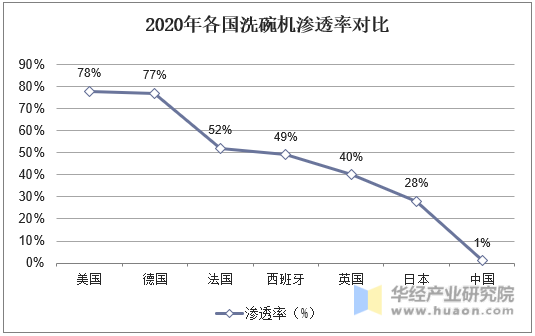 2020年各国洗碗机渗透率对比