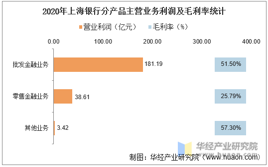 2020年上海银行分产品主营业务利润及毛利率统计