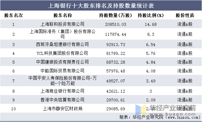 上海银行十大股东排名及持股数量统计表