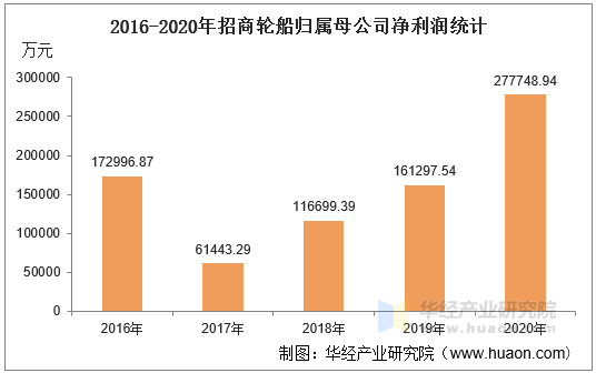 2016-2020年招商轮船归属母公司净利润统计