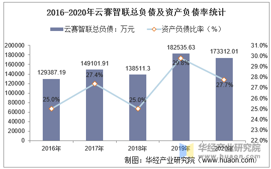 2016-2020年云赛智联总负债及资产负债率统计