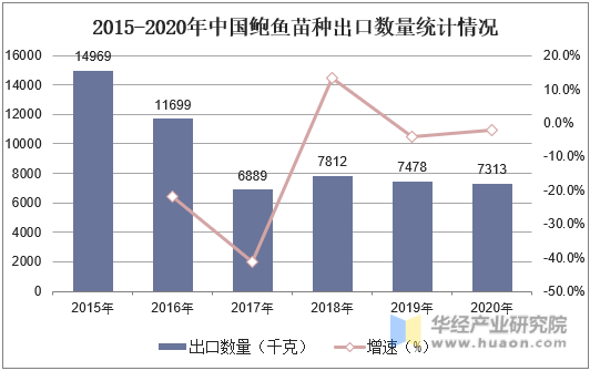 2015-2020年中国鲍鱼苗种出口数量统计情况