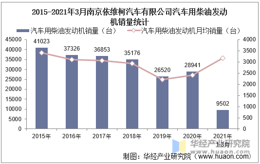 2015-2021年3月南京依维柯汽车有限公司汽车用柴油发动机销量统计
