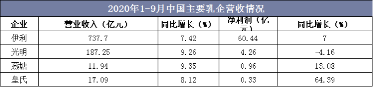 2020年1-9月中国主要乳企营收情况