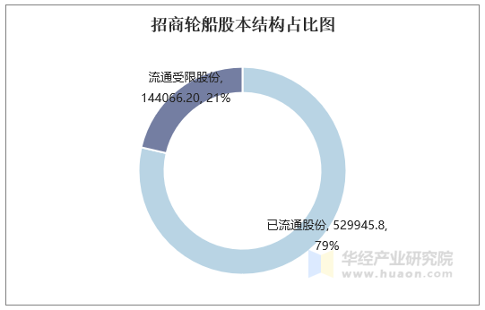 招商轮船股本结构占比图