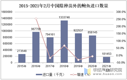 2015-2021年2月中国除种苗外的鲍鱼进口数量