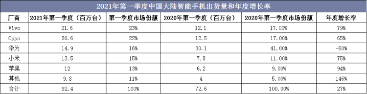 2021年第一季度中国大陆智能手机出货量和年度增长率