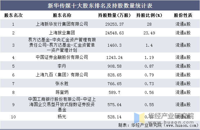 新华传媒十大股东排名及持股数量统计表