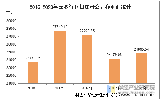 2016-2020年云赛智联归属母公司净利润统计