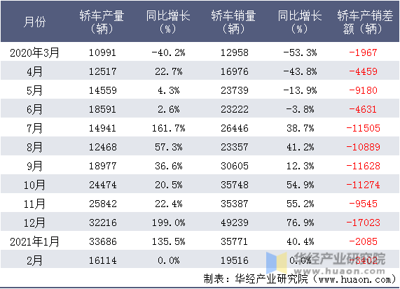 近一年上海股份轿车产销量情况统计表