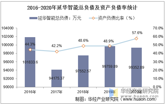2016-2020年延华智能总负债及资产负债率统计