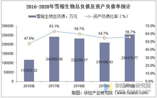 2016-2020年雪榕生物总负债及资产负债率统计