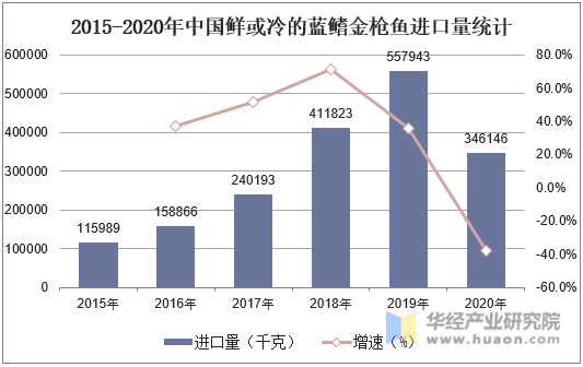 2015-2020年中国鲜或冷的蓝鳍金枪鱼进口量统计