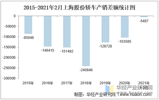 2015-2021年2月上海股份轿车产销差额统计图