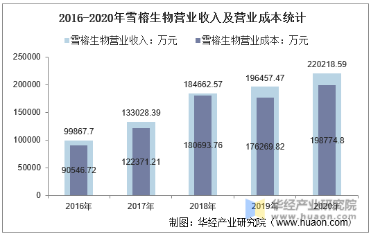 2016-2020年雪榕生物营业收入及营业成本统计