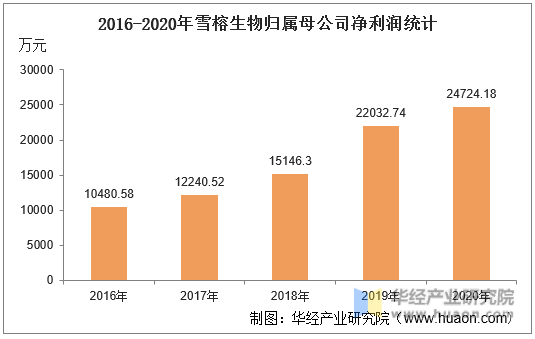 2016-2020年雪榕生物归属母公司净利润统计