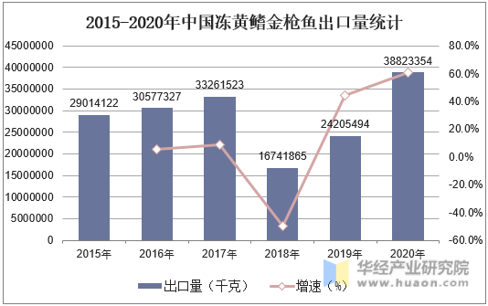 2015-2020年中国冻黄鳍金枪鱼出口量统计